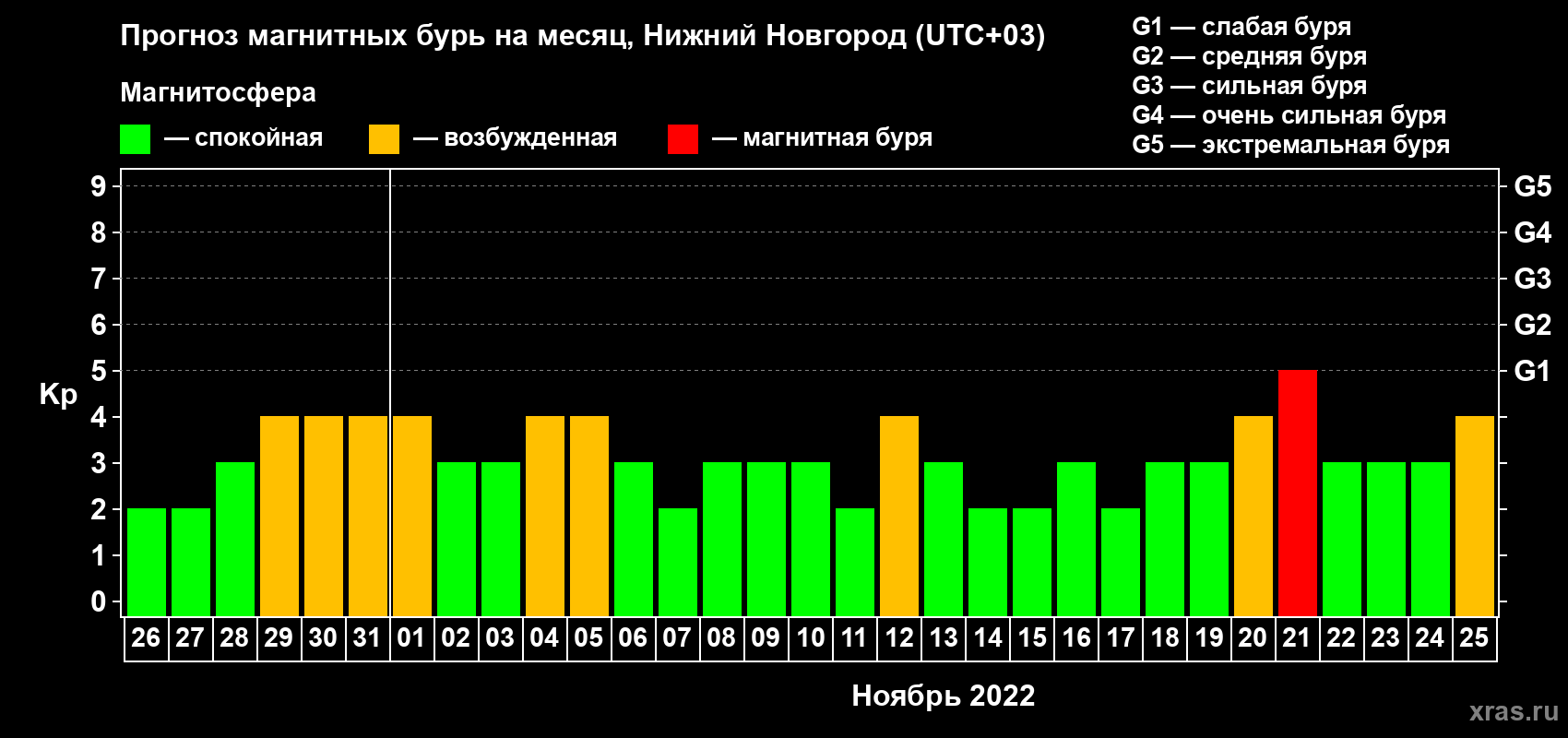 Прогноз максимального суточного геомагнитного индекса Kp на <b>1 месяц</b> (31 день) <b>с 26 октября по 25 ноября 2022 г</b>