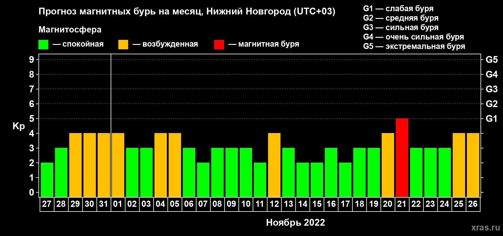 Прогноз максимального суточного геомагнитного индекса Kp на <b>1 месяц</b> (31 день) <b>с 27 октября по 26 ноября 2022 г</b>