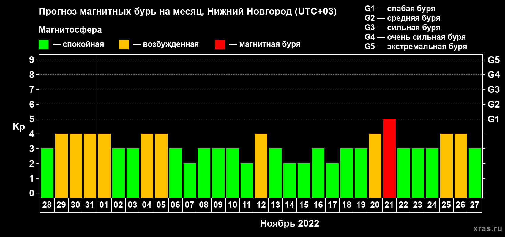 Прогноз максимального суточного геомагнитного индекса Kp на <b>1 месяц</b> (31 день) <b>с 28 октября по 27 ноября 2022 г</b>