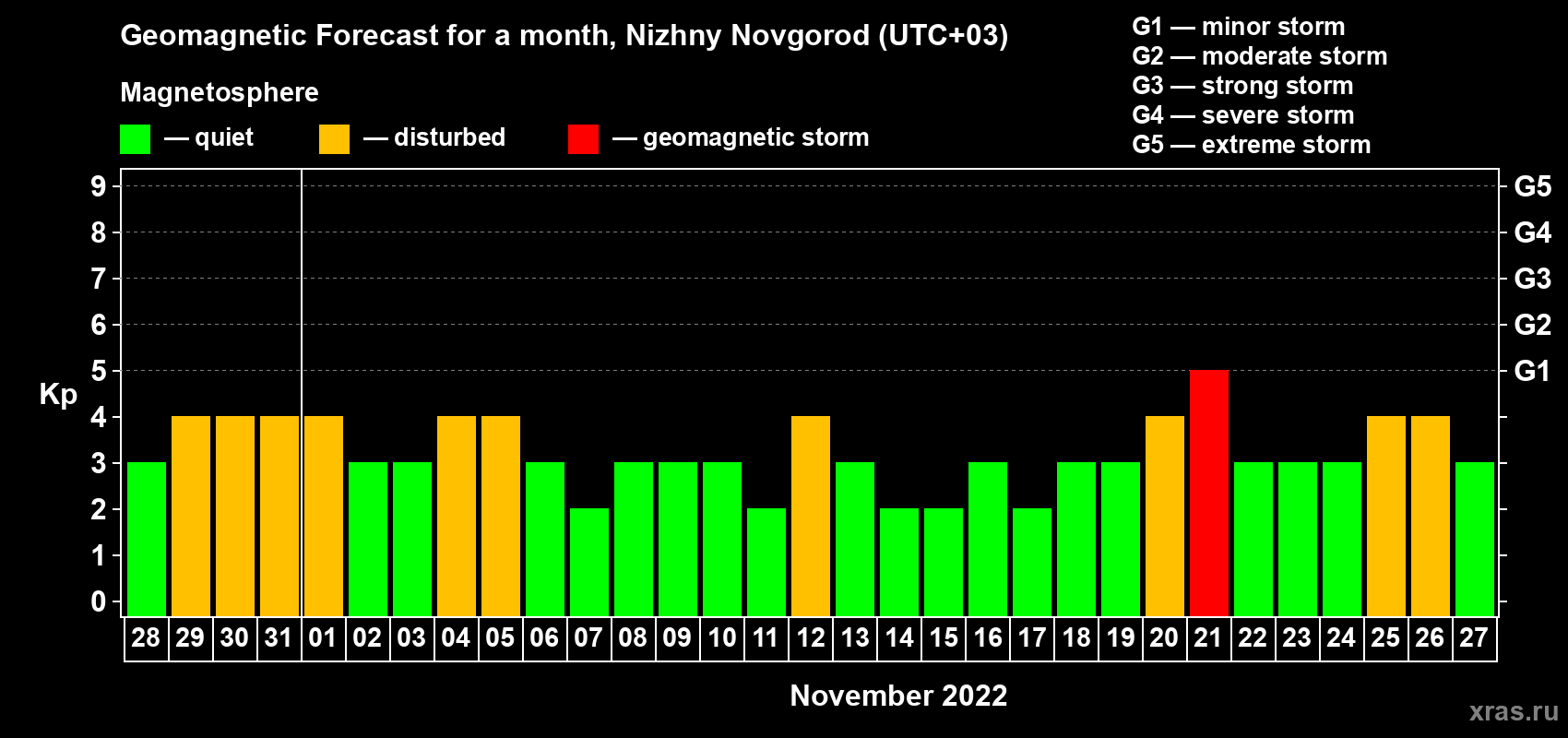 Forecast of the daily maximal value of geomagnetic index Kp for <b>1 month</b> (31 days) <b>from Oct 28, 2022 to Nov 27, 2022</b>