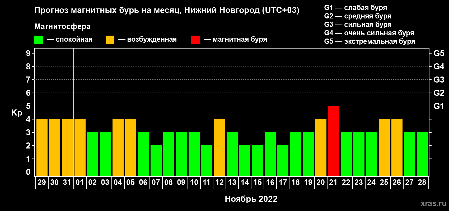 Прогноз максимального суточного геомагнитного индекса Kp на <b>1 месяц</b> (31 день) <b>с 29 октября по 28 ноября 2022 г</b>