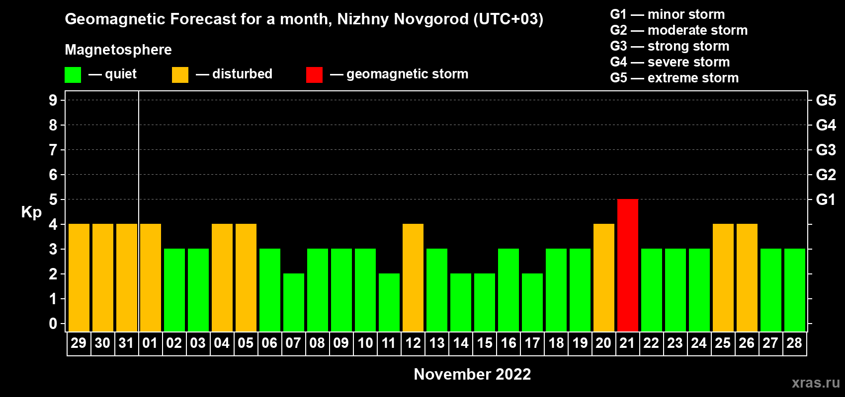 Forecast of the daily maximal value of geomagnetic index Kp for <b>1 month</b> (31 days) <b>from Oct 29, 2022 to Nov 28, 2022</b>