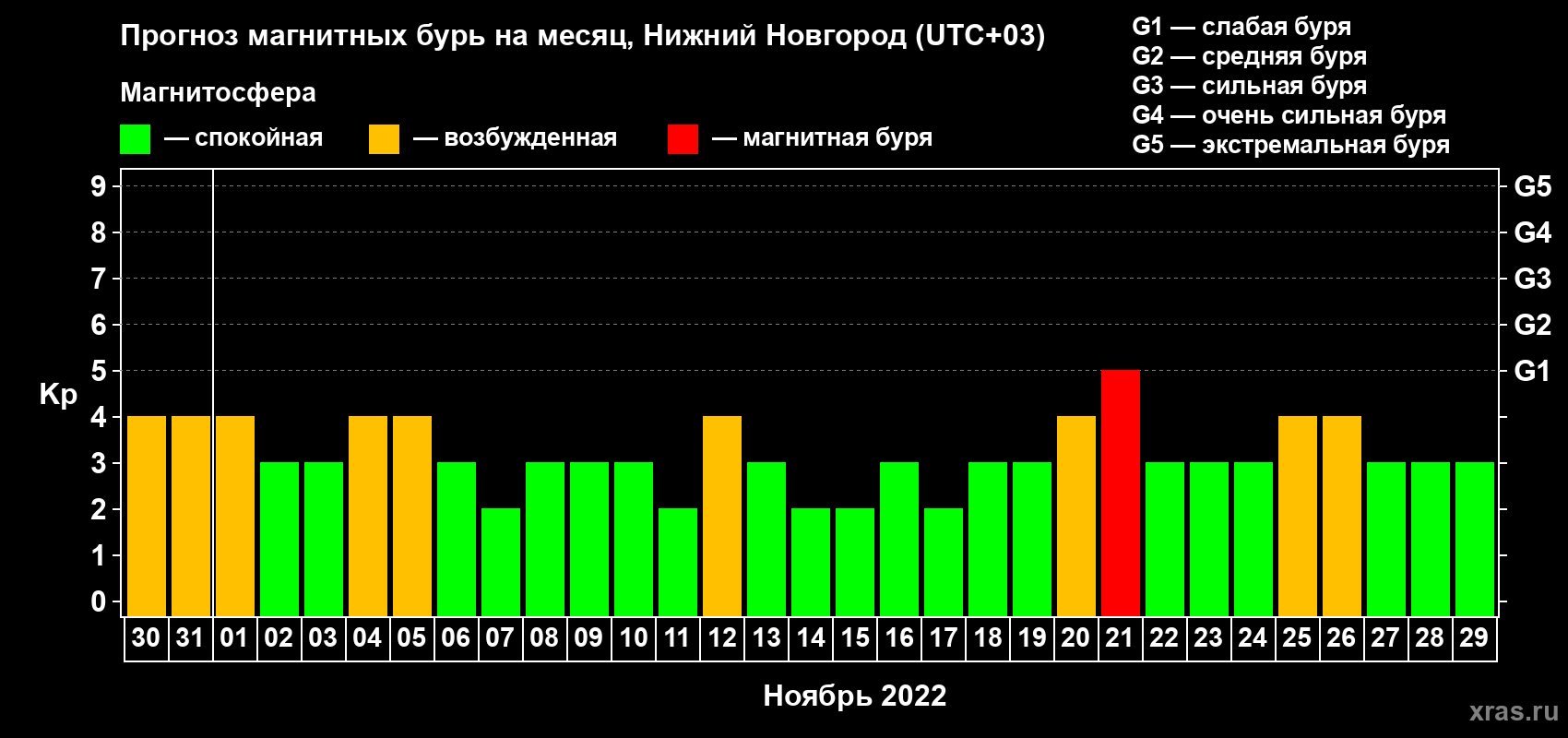 Прогноз максимального суточного геомагнитного индекса Kp на <b>1 месяц</b> (31 день) <b>с 30 октября по 29 ноября 2022 г</b>