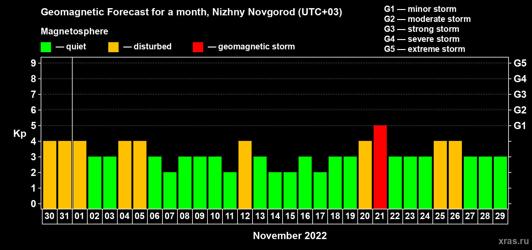 Forecast of the daily maximal value of geomagnetic index Kp for <b>1 month</b> (31 days) <b>from Oct 30, 2022 to Nov 29, 2022</b>