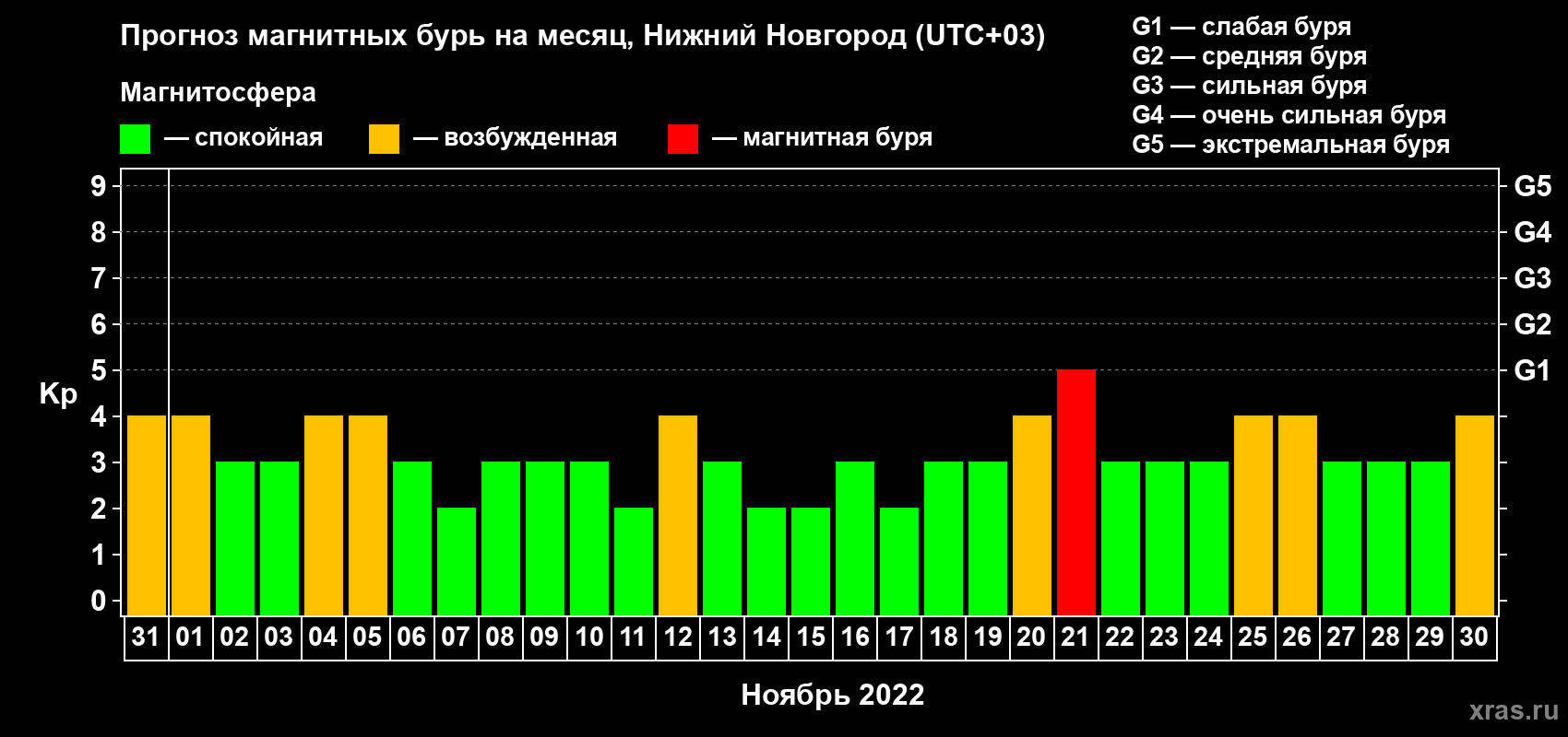 Прогноз максимального суточного геомагнитного индекса Kp на <b>1 месяц</b> (31 день) <b>с 31 октября по 30 ноября 2022 г</b>