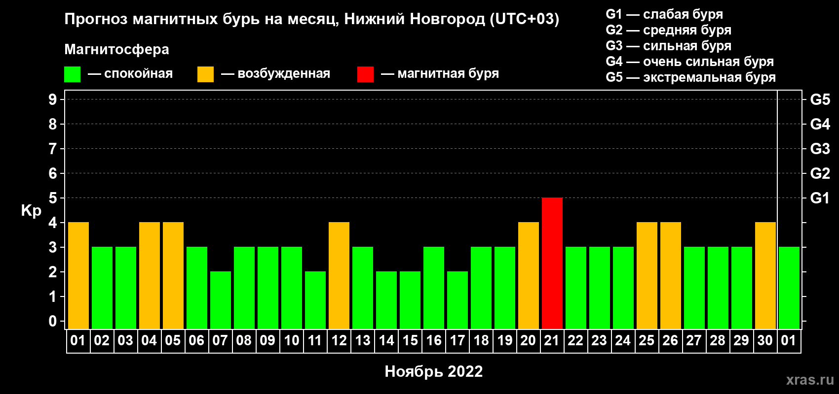 Прогноз максимального суточного геомагнитного индекса Kp на <b>1 месяц</b> (31 день) <b>с 01 ноября по 01 декабря 2022 г</b>