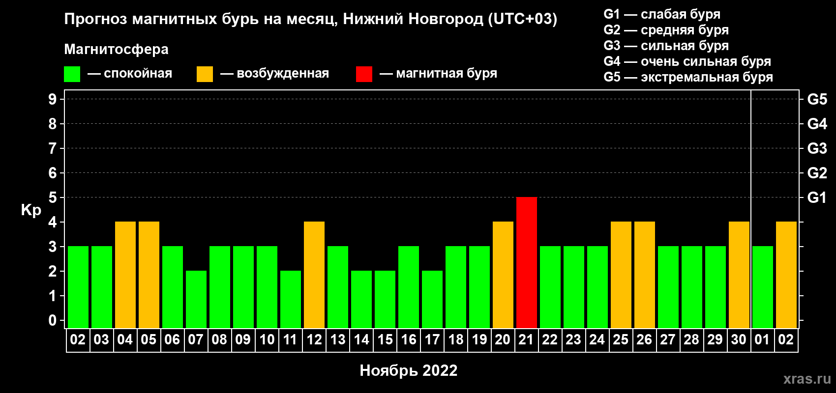 Прогноз максимального суточного геомагнитного индекса Kp на <b>1 месяц</b> (31 день) <b>с 02 ноября по 02 декабря 2022 г</b>