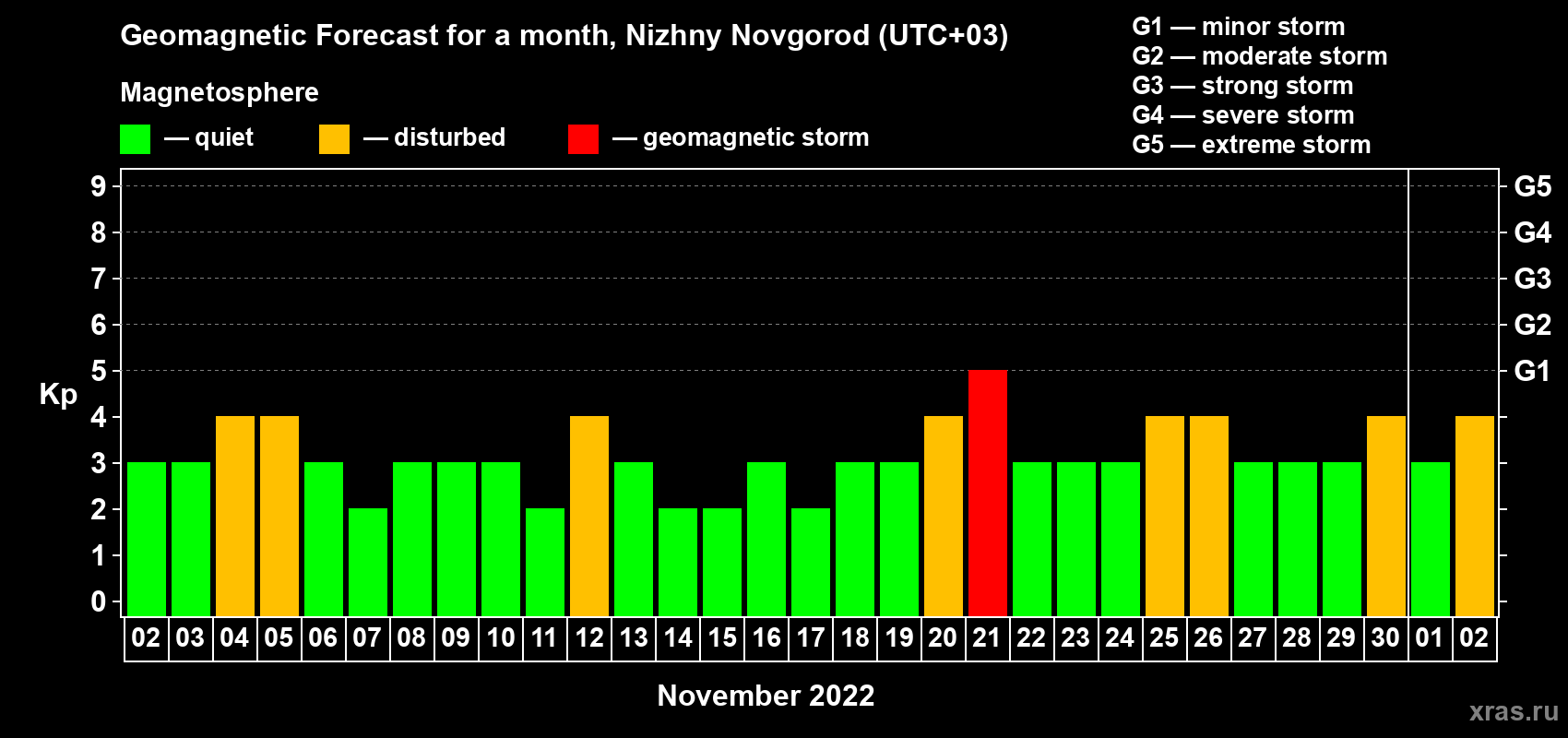 Forecast of the daily maximal value of geomagnetic index Kp for <b>1 month</b> (31 days) <b>from Nov 02, 2022 to Dec 02, 2022</b>