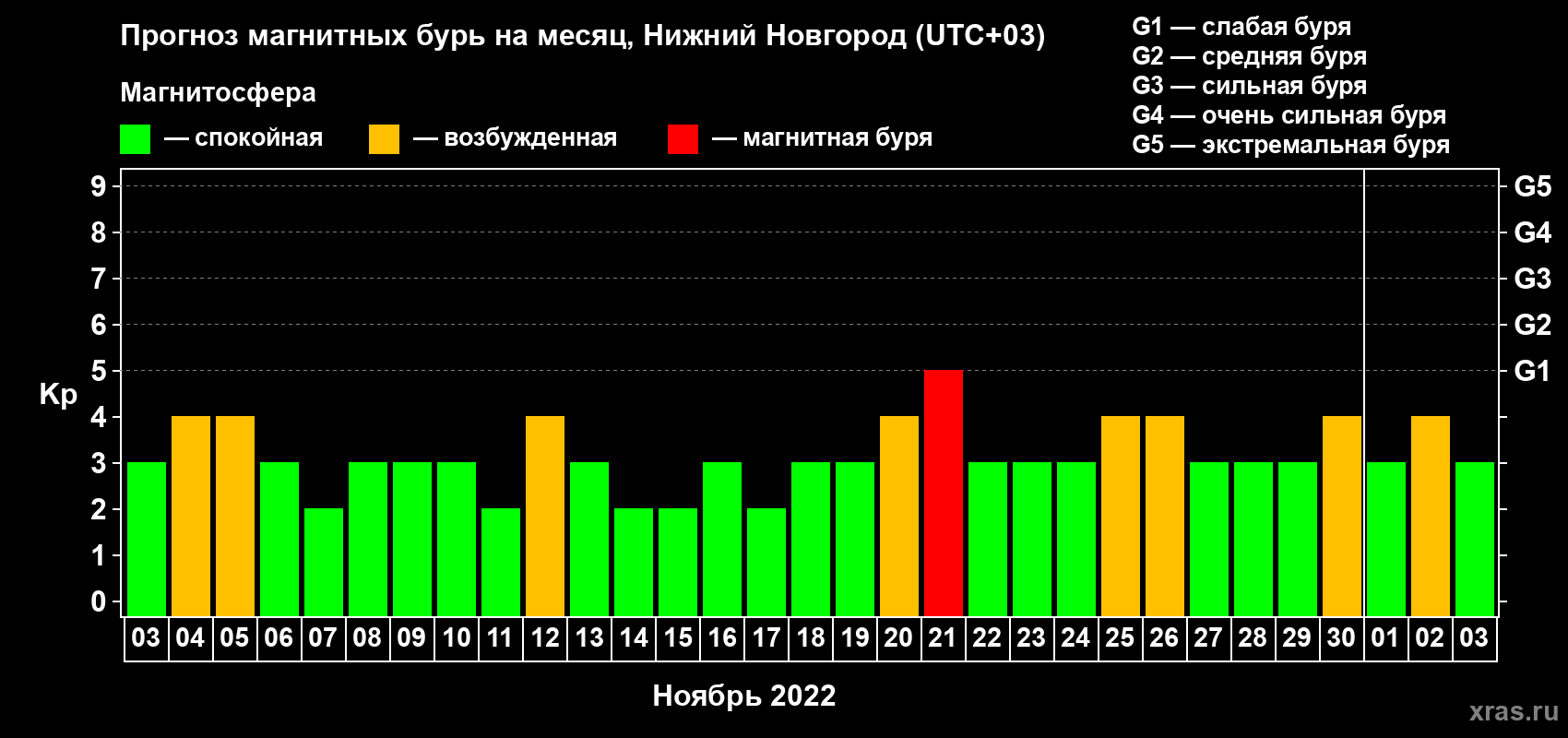 Прогноз максимального суточного геомагнитного индекса Kp на <b>1 месяц</b> (31 день) <b>с 03 ноября по 03 декабря 2022 г</b>