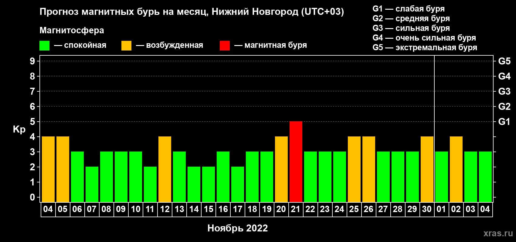 Прогноз максимального суточного геомагнитного индекса Kp на <b>1 месяц</b> (31 день) <b>с 04 ноября по 04 декабря 2022 г</b>