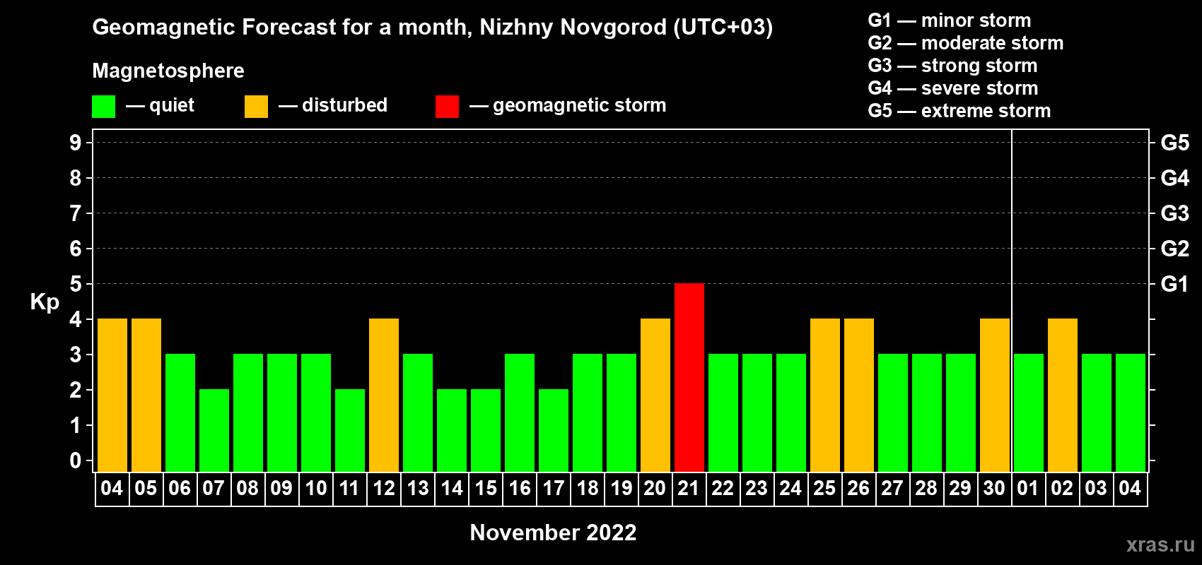 Forecast of the daily maximal value of geomagnetic index Kp for <b>1 month</b> (31 days) <b>from Nov 04, 2022 to Dec 04, 2022</b>