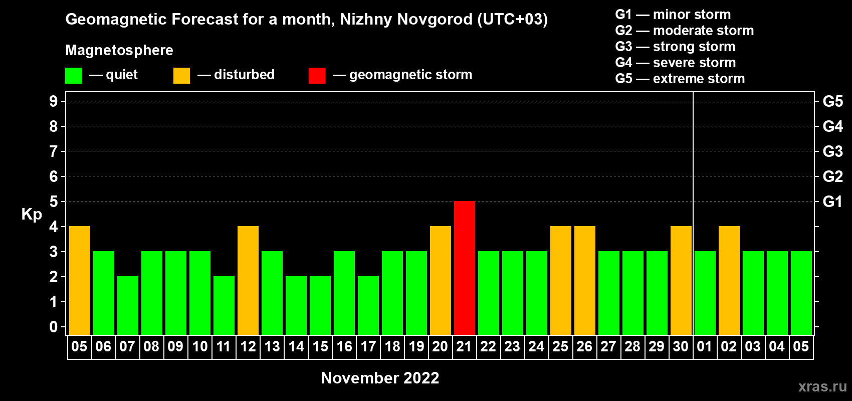 Forecast of the daily maximal value of geomagnetic index Kp for <b>1 month</b> (31 days) <b>from Nov 05, 2022 to Dec 05, 2022</b>