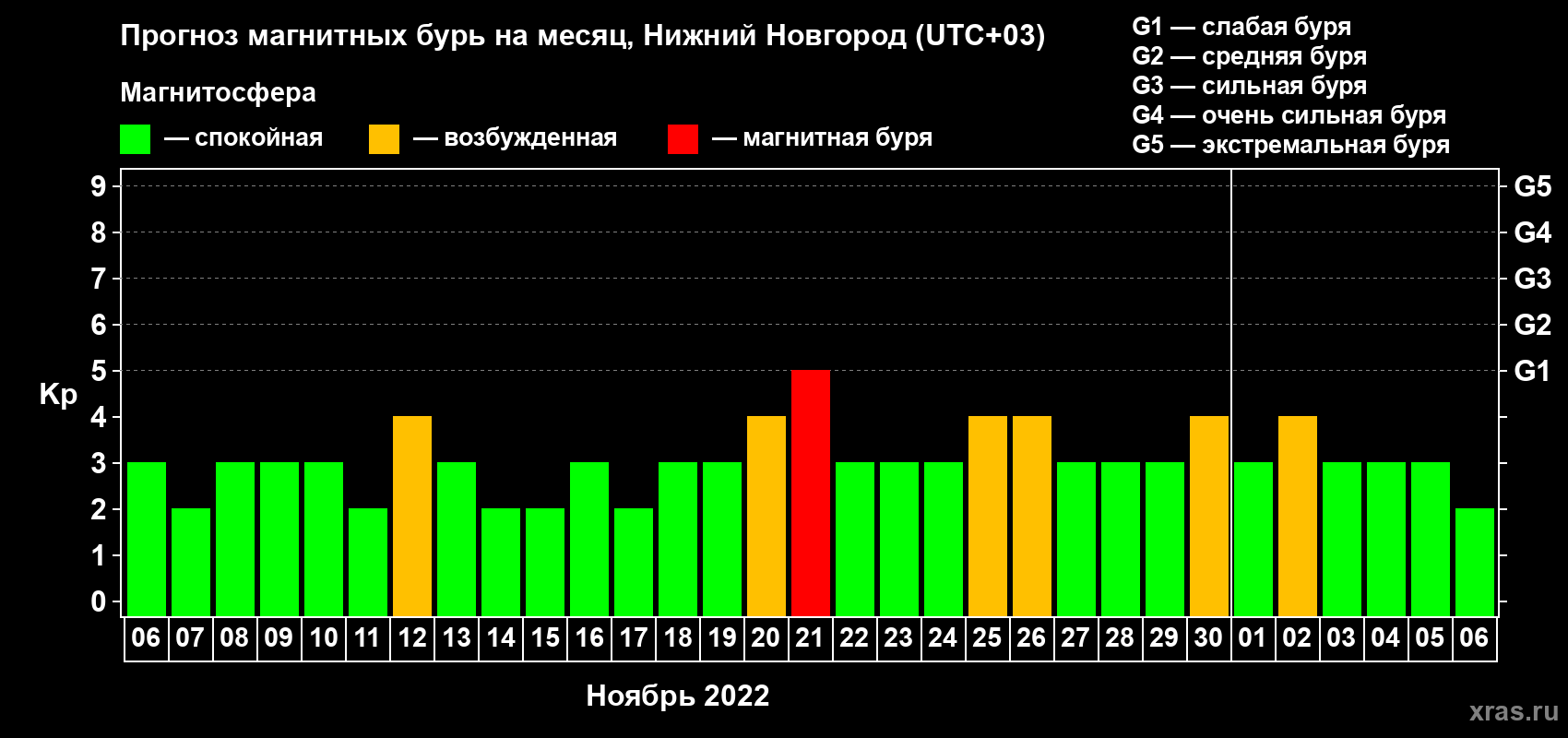 Прогноз максимального суточного геомагнитного индекса Kp на <b>1 месяц</b> (31 день) <b>с 06 ноября по 06 декабря 2022 г</b>