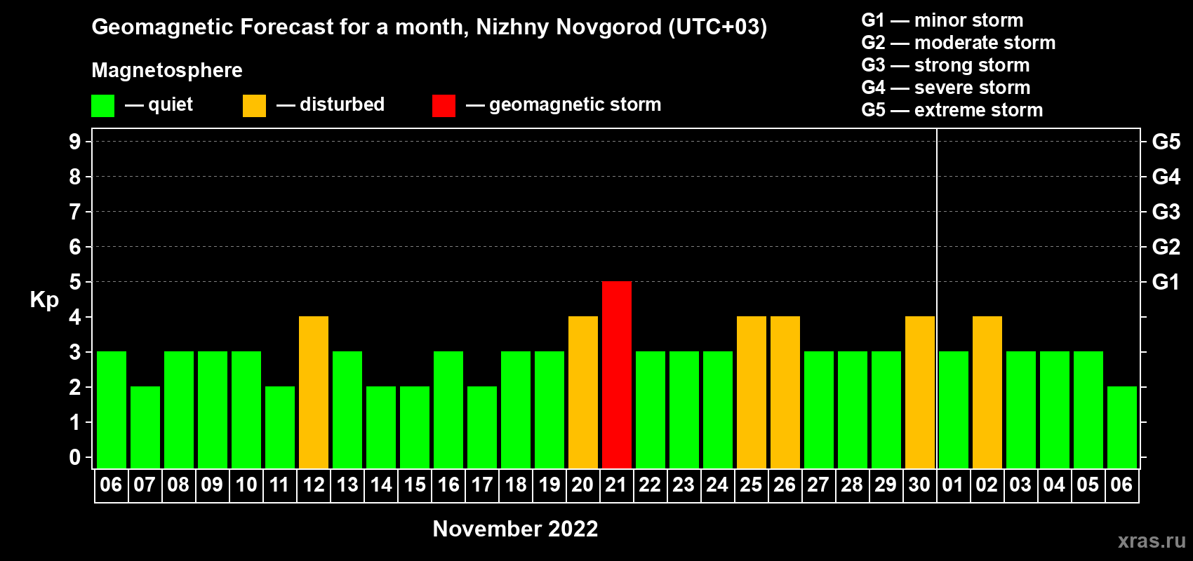 Forecast of the daily maximal value of geomagnetic index Kp for <b>1 month</b> (31 days) <b>from Nov 06, 2022 to Dec 06, 2022</b>