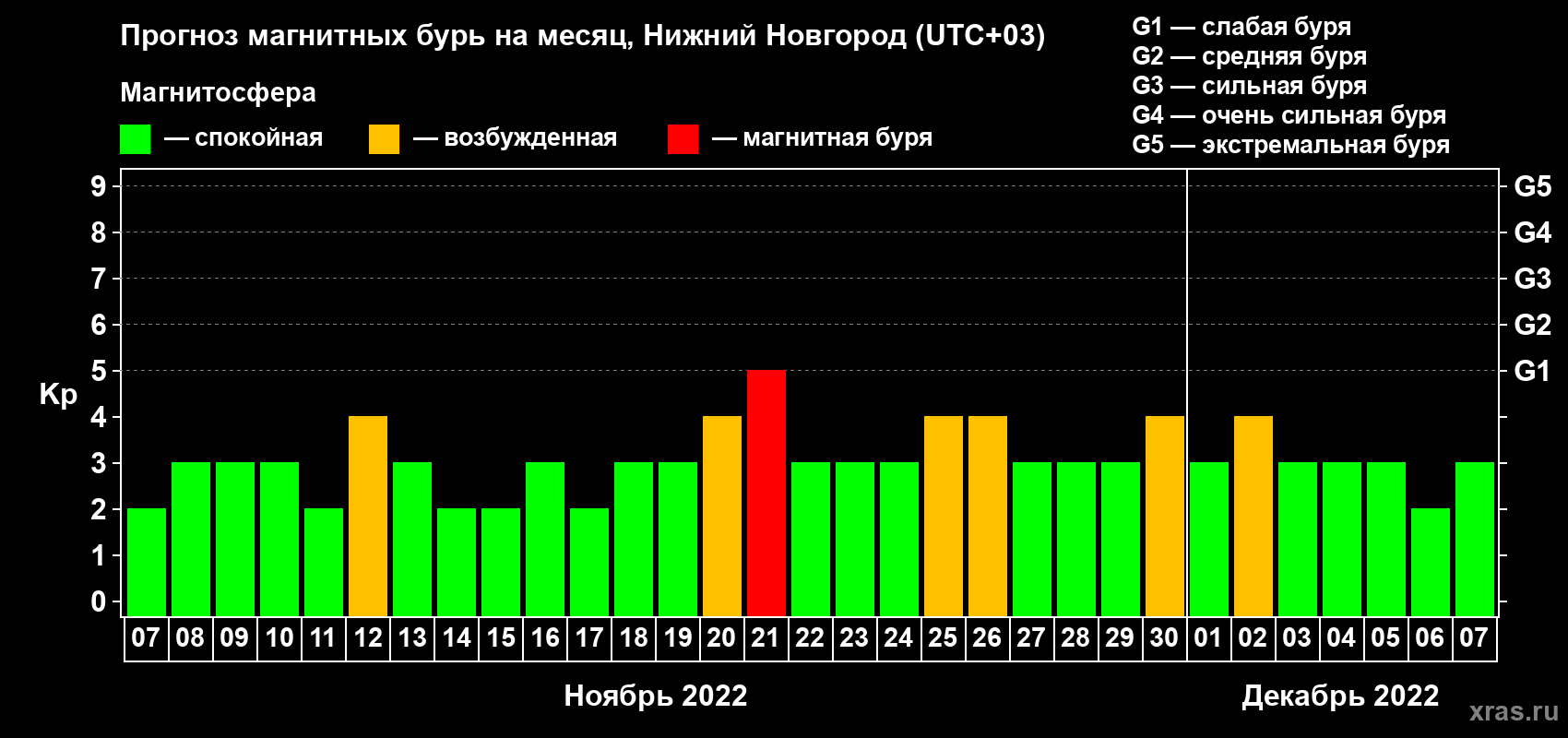 Прогноз максимального суточного геомагнитного индекса Kp на <b>1 месяц</b> (31 день) <b>с 07 ноября по 07 декабря 2022 г</b>