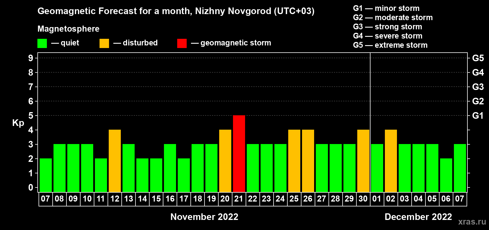 Forecast of the daily maximal value of geomagnetic index Kp for <b>1 month</b> (31 days) <b>from Nov 07, 2022 to Dec 07, 2022</b>