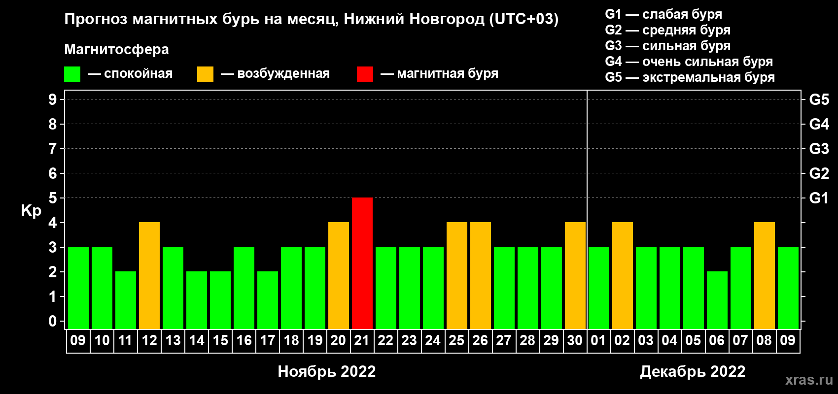 Прогноз максимального суточного геомагнитного индекса Kp на <b>1 месяц</b> (31 день) <b>с 09 ноября по 09 декабря 2022 г</b>