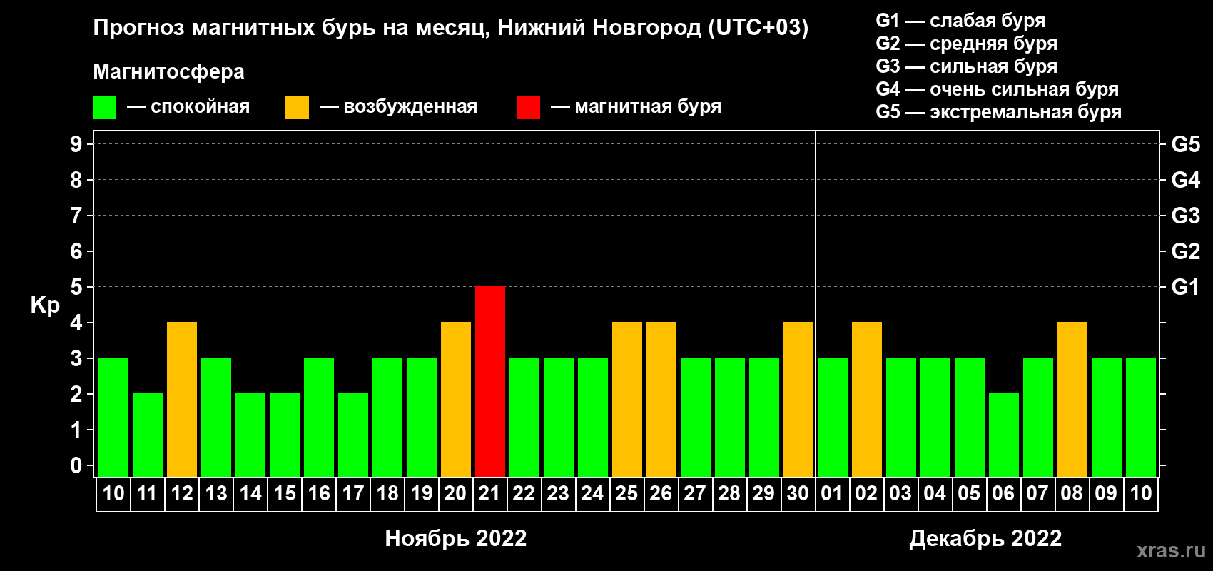 Прогноз максимального суточного геомагнитного индекса Kp на <b>1 месяц</b> (31 день) <b>с 10 ноября по 10 декабря 2022 г</b>