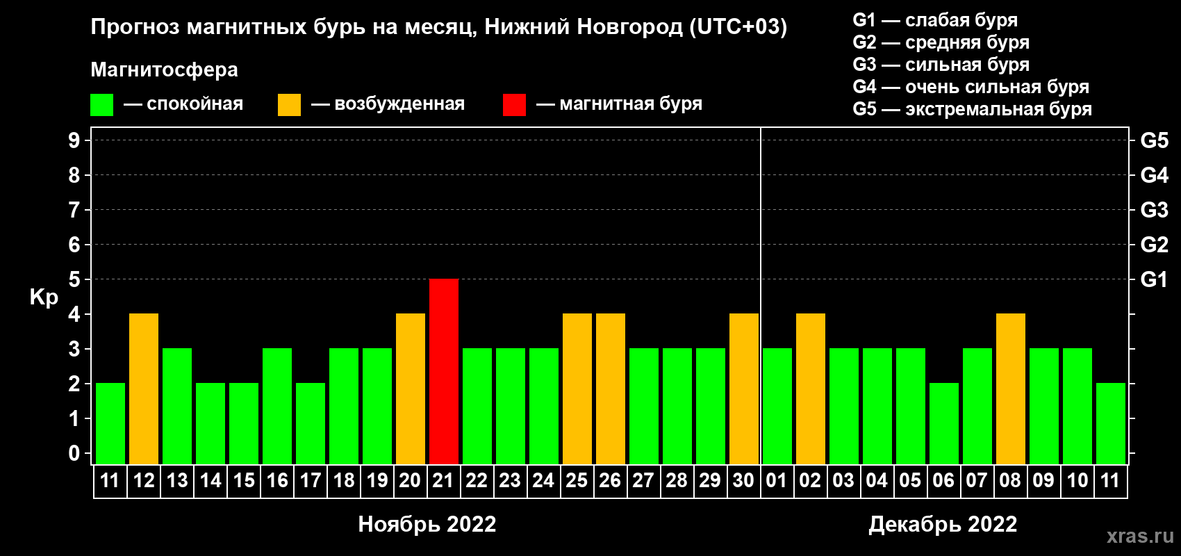 Прогноз максимального суточного геомагнитного индекса Kp на <b>1 месяц</b> (31 день) <b>с 11 ноября по 11 декабря 2022 г</b>