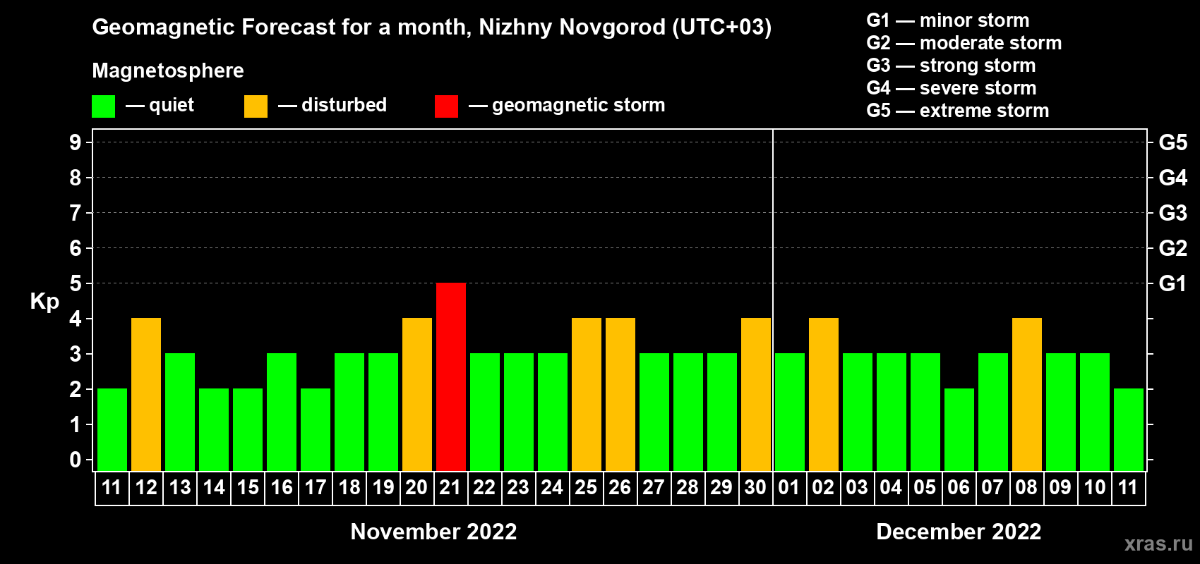 Forecast of the daily maximal value of geomagnetic index Kp for <b>1 month</b> (31 days) <b>from Nov 11, 2022 to Dec 11, 2022</b>