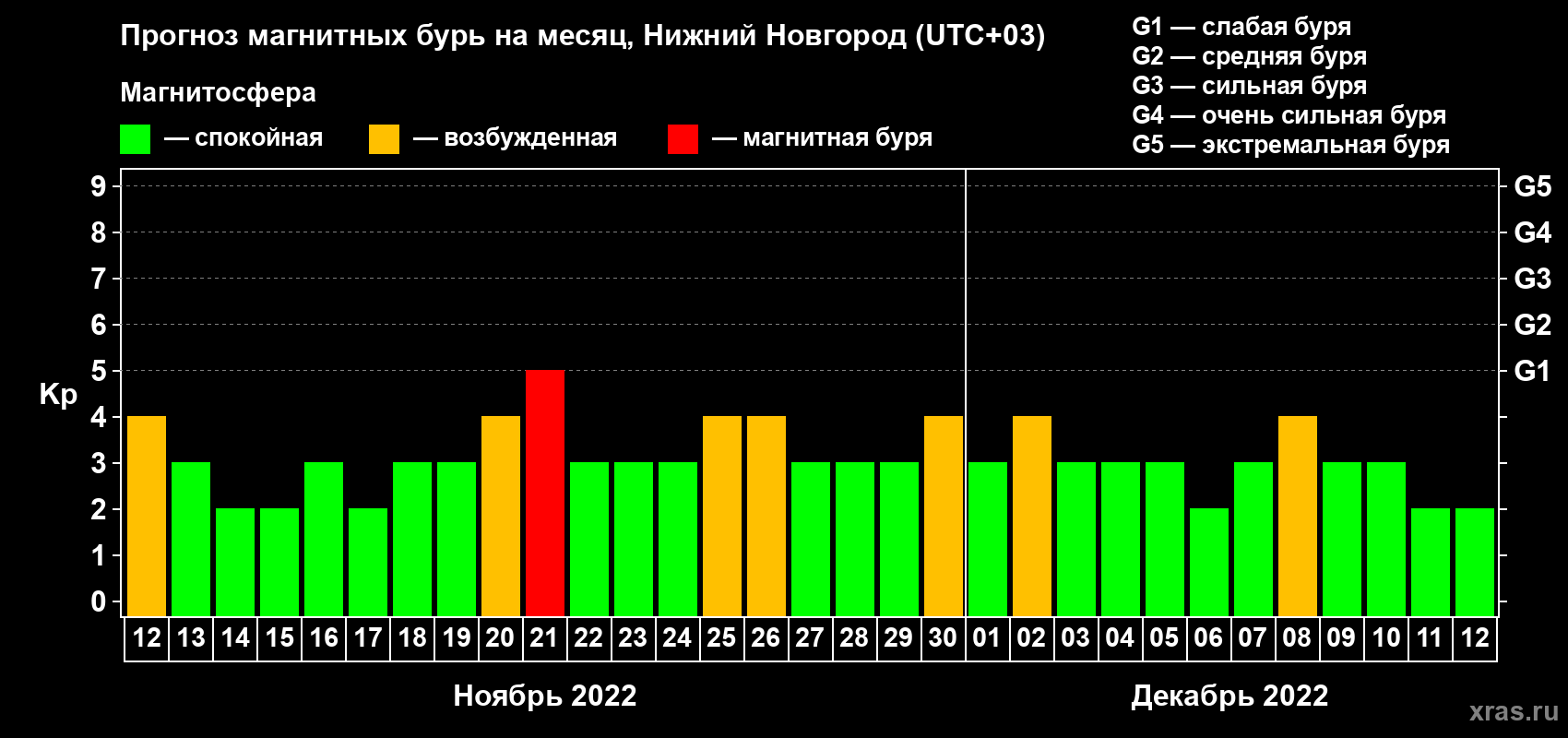 Прогноз максимального суточного геомагнитного индекса Kp на <b>1 месяц</b> (31 день) <b>с 12 ноября по 12 декабря 2022 г</b>