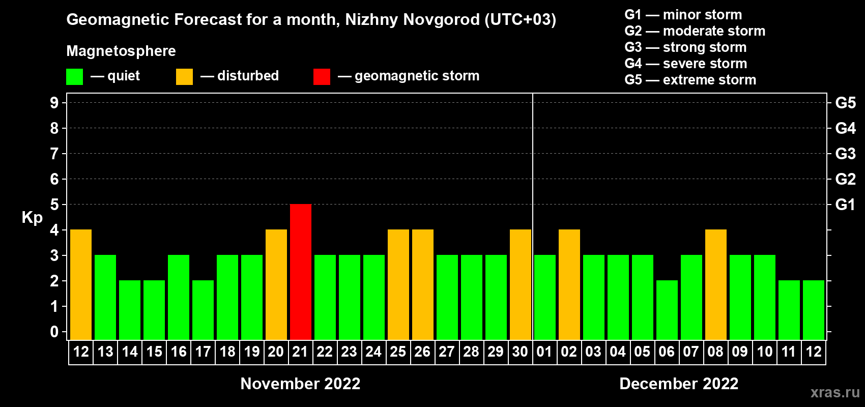 Forecast of the daily maximal value of geomagnetic index Kp for <b>1 month</b> (31 days) <b>from Nov 12, 2022 to Dec 12, 2022</b>