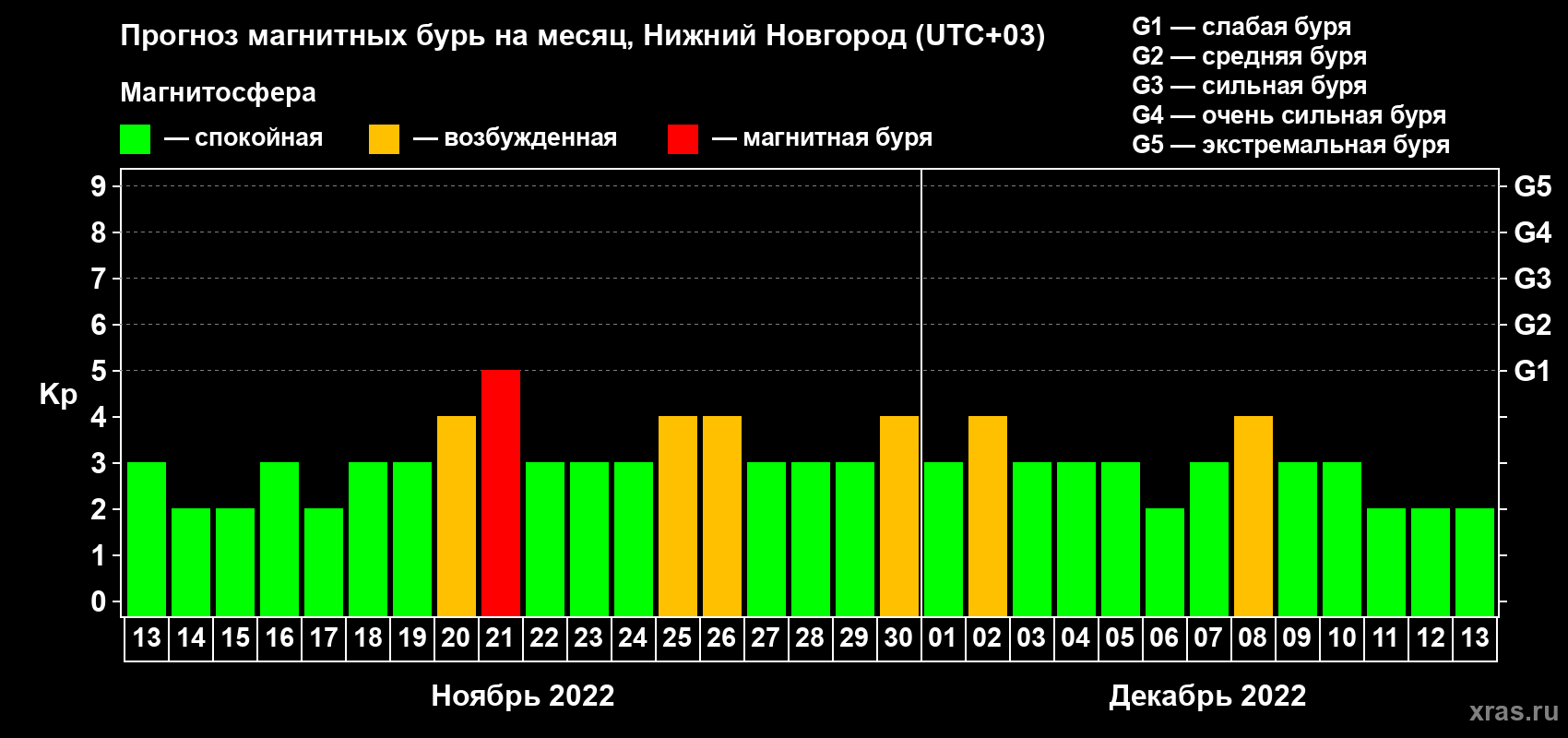 Прогноз максимального суточного геомагнитного индекса Kp на <b>1 месяц</b> (31 день) <b>с 13 ноября по 13 декабря 2022 г</b>