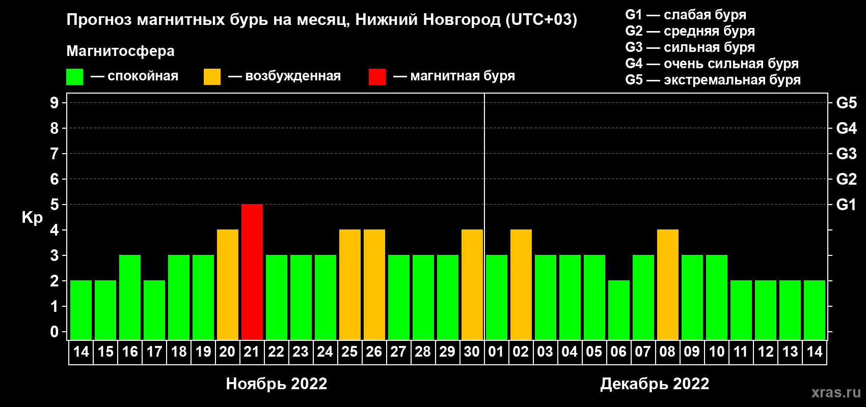 Прогноз максимального суточного геомагнитного индекса Kp на <b>1 месяц</b> (31 день) <b>с 14 ноября по 14 декабря 2022 г</b>