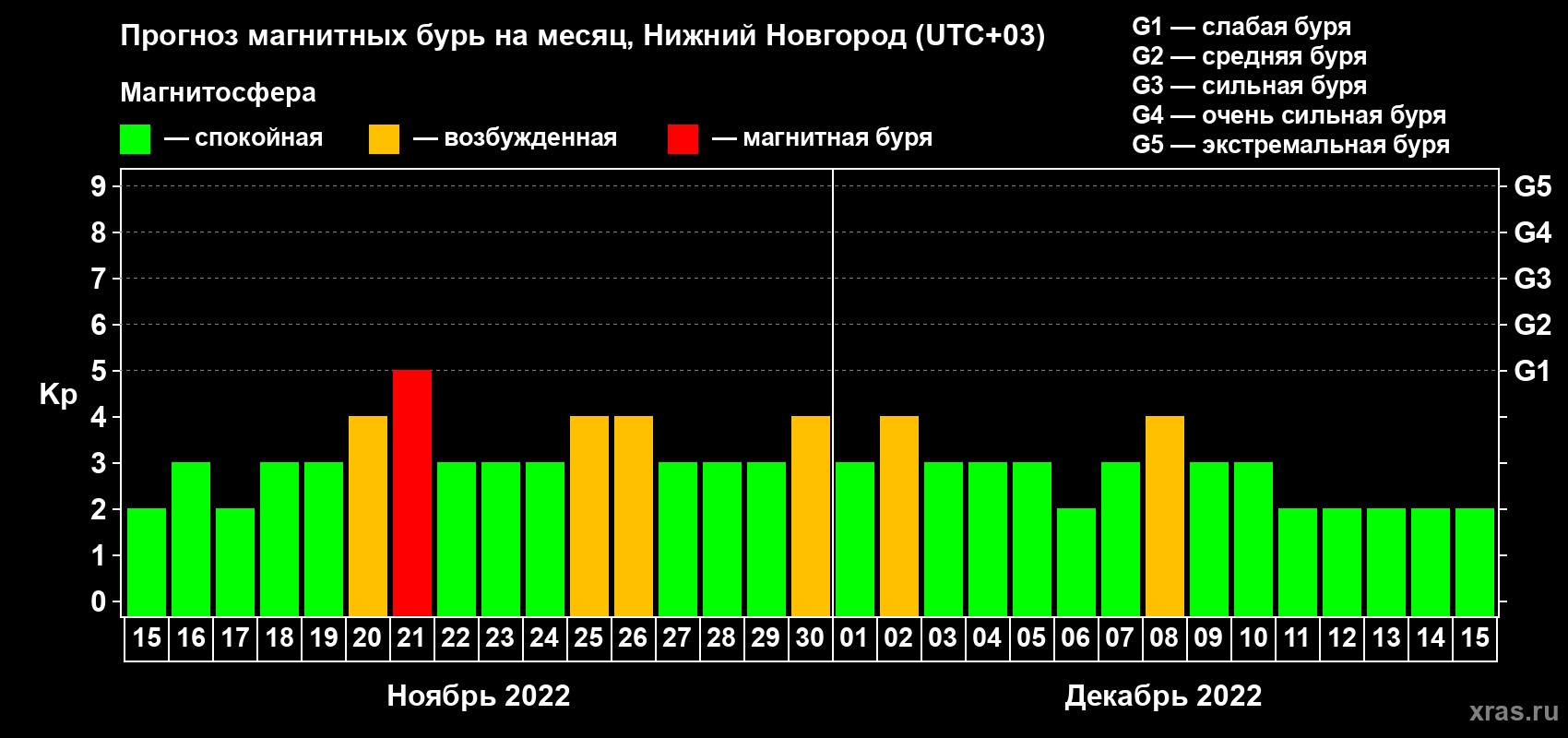 Прогноз максимального суточного геомагнитного индекса Kp на <b>1 месяц</b> (31 день) <b>с 15 ноября по 15 декабря 2022 г</b>