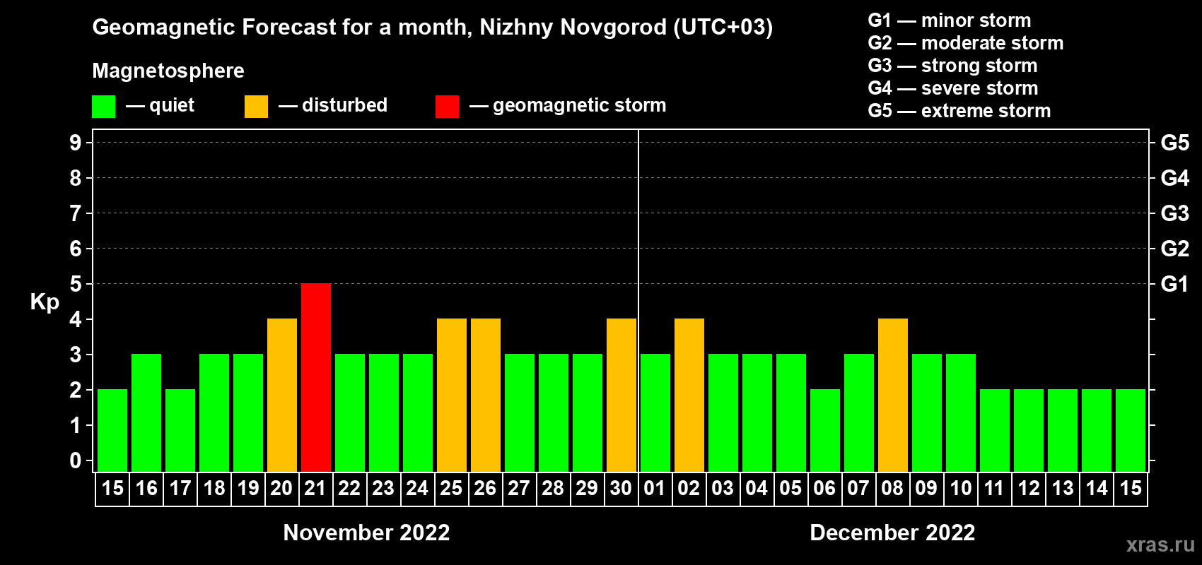 Forecast of the daily maximal value of geomagnetic index Kp for <b>1 month</b> (31 days) <b>from Nov 15, 2022 to Dec 15, 2022</b>
