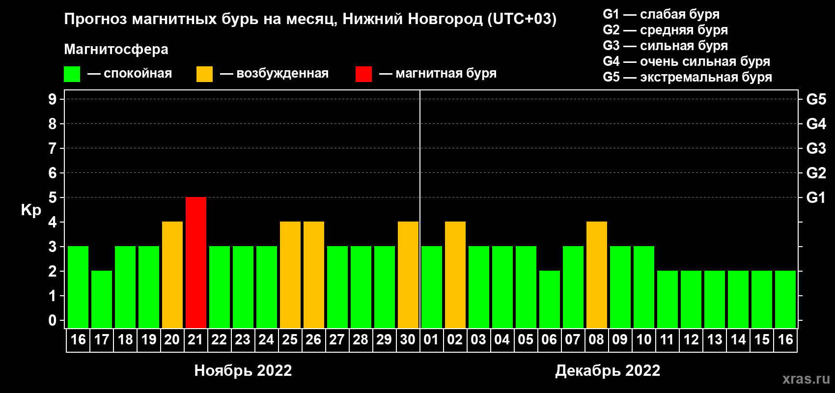 Прогноз максимального суточного геомагнитного индекса Kp на <b>1 месяц</b> (31 день) <b>с 16 ноября по 16 декабря 2022 г</b>