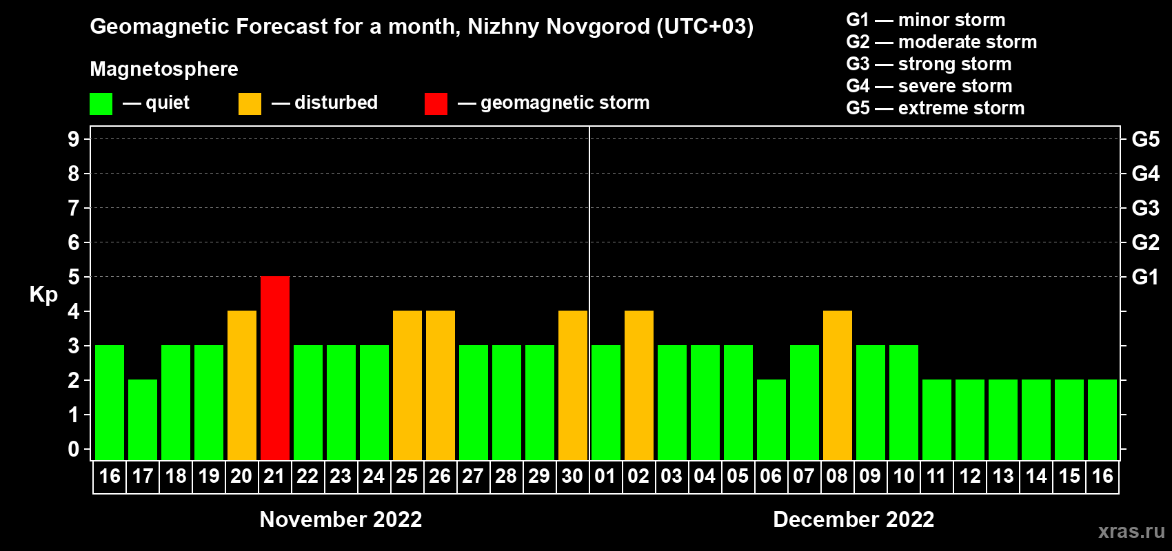 Forecast of the daily maximal value of geomagnetic index Kp for <b>1 month</b> (31 days) <b>from Nov 16, 2022 to Dec 16, 2022</b>