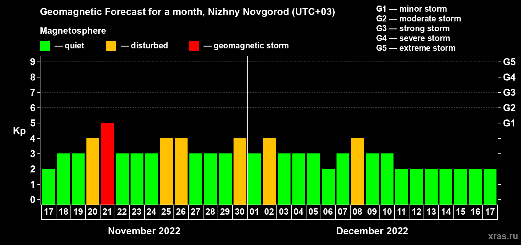 Forecast of the daily maximal value of geomagnetic index Kp for <b>1 month</b> (31 days) <b>from Nov 17, 2022 to Dec 17, 2022</b>