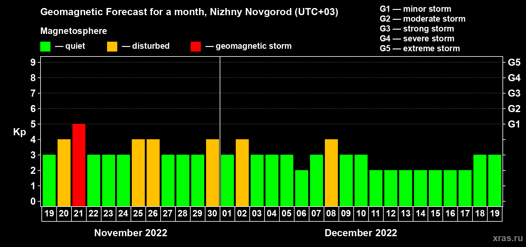 Forecast of the daily maximal value of geomagnetic index Kp for <b>1 month</b> (31 days) <b>from Nov 19, 2022 to Dec 19, 2022</b>