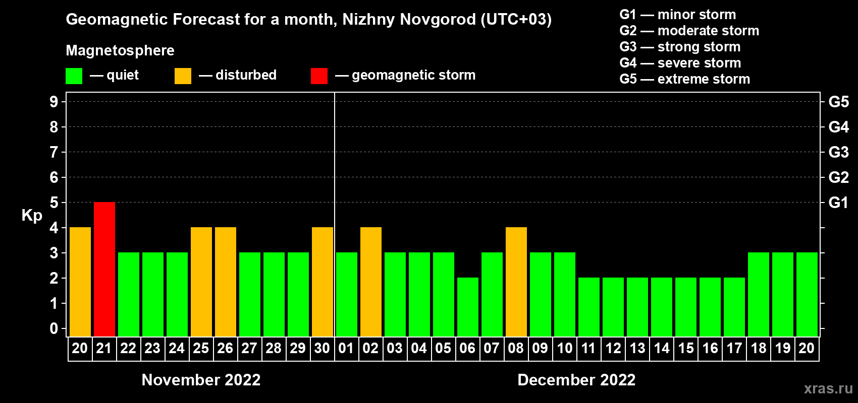 Forecast of the daily maximal value of geomagnetic index Kp for <b>1 month</b> (31 days) <b>from Nov 20, 2022 to Dec 20, 2022</b>