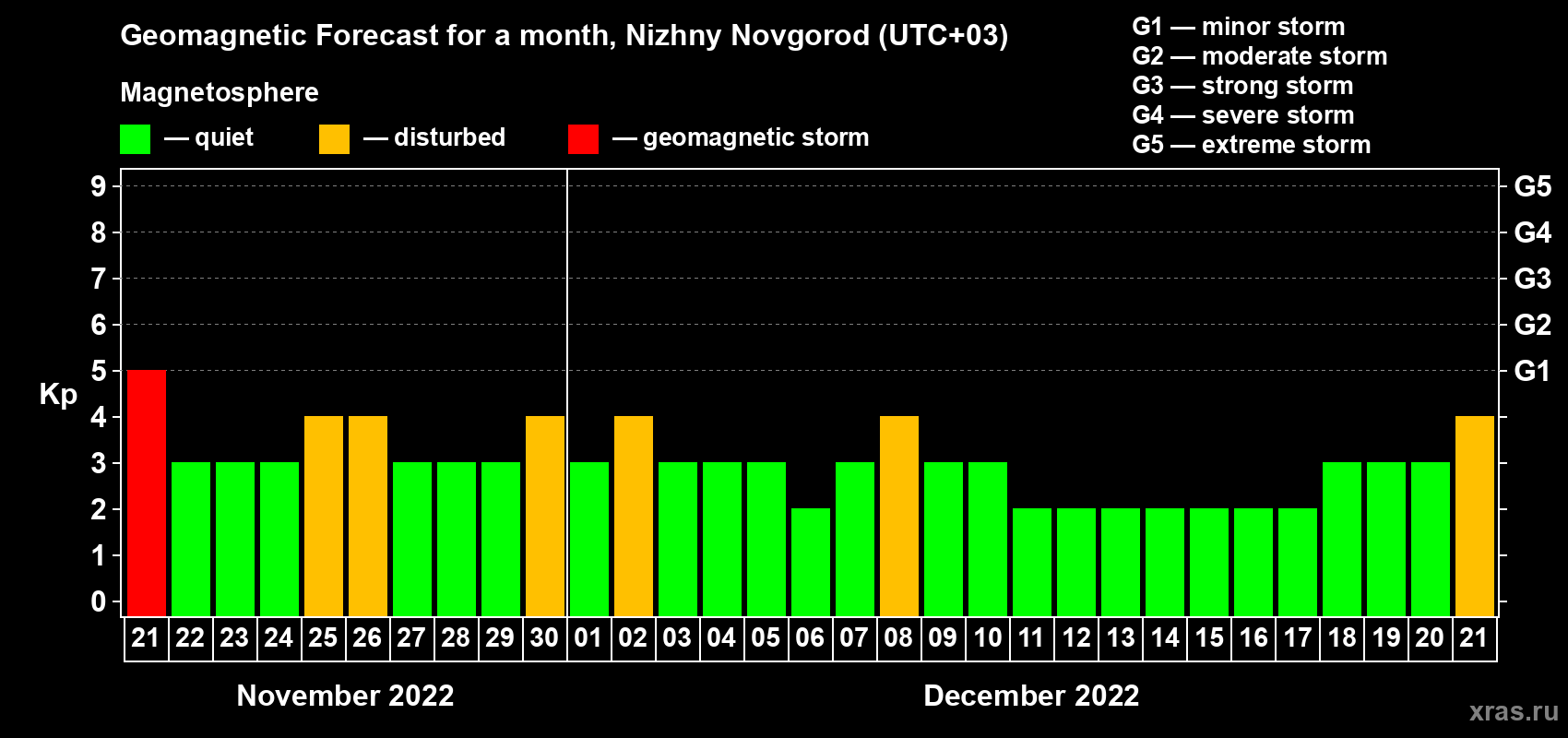 Forecast of the daily maximal value of geomagnetic index Kp for <b>1 month</b> (31 days) <b>from Nov 21, 2022 to Dec 21, 2022</b>