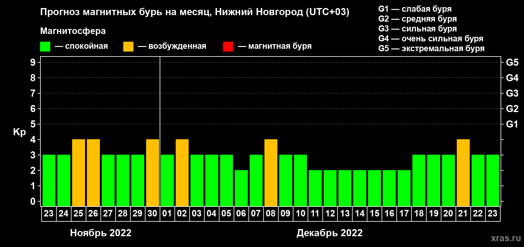 Прогноз максимального суточного геомагнитного индекса Kp на <b>1 месяц</b> (31 день) <b>с 23 ноября по 23 декабря 2022 г</b>
