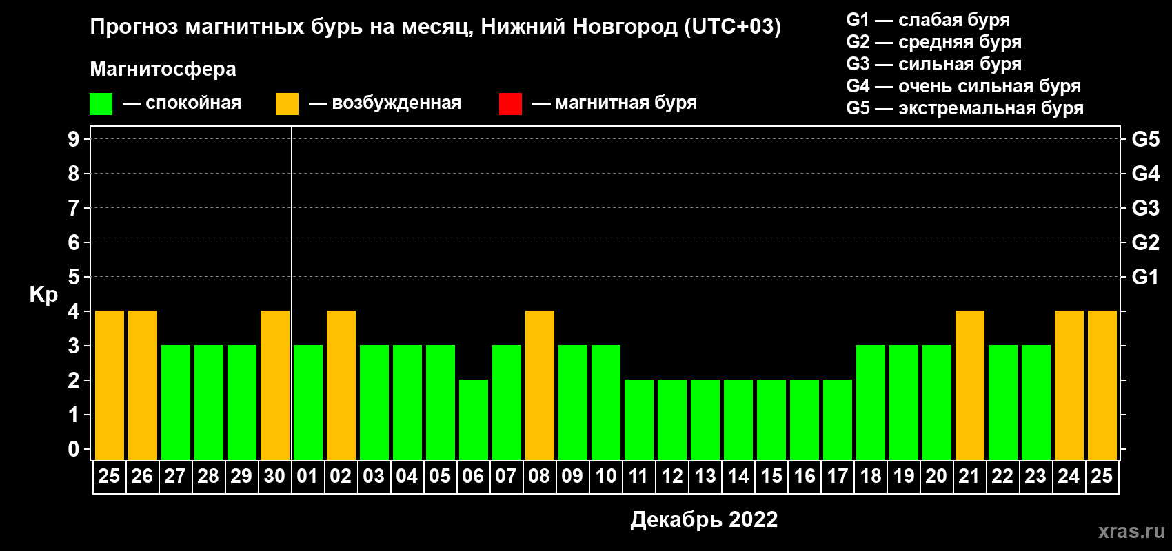 Прогноз максимального суточного геомагнитного индекса Kp на <b>1 месяц</b> (31 день) <b>с 25 ноября по 25 декабря 2022 г</b>