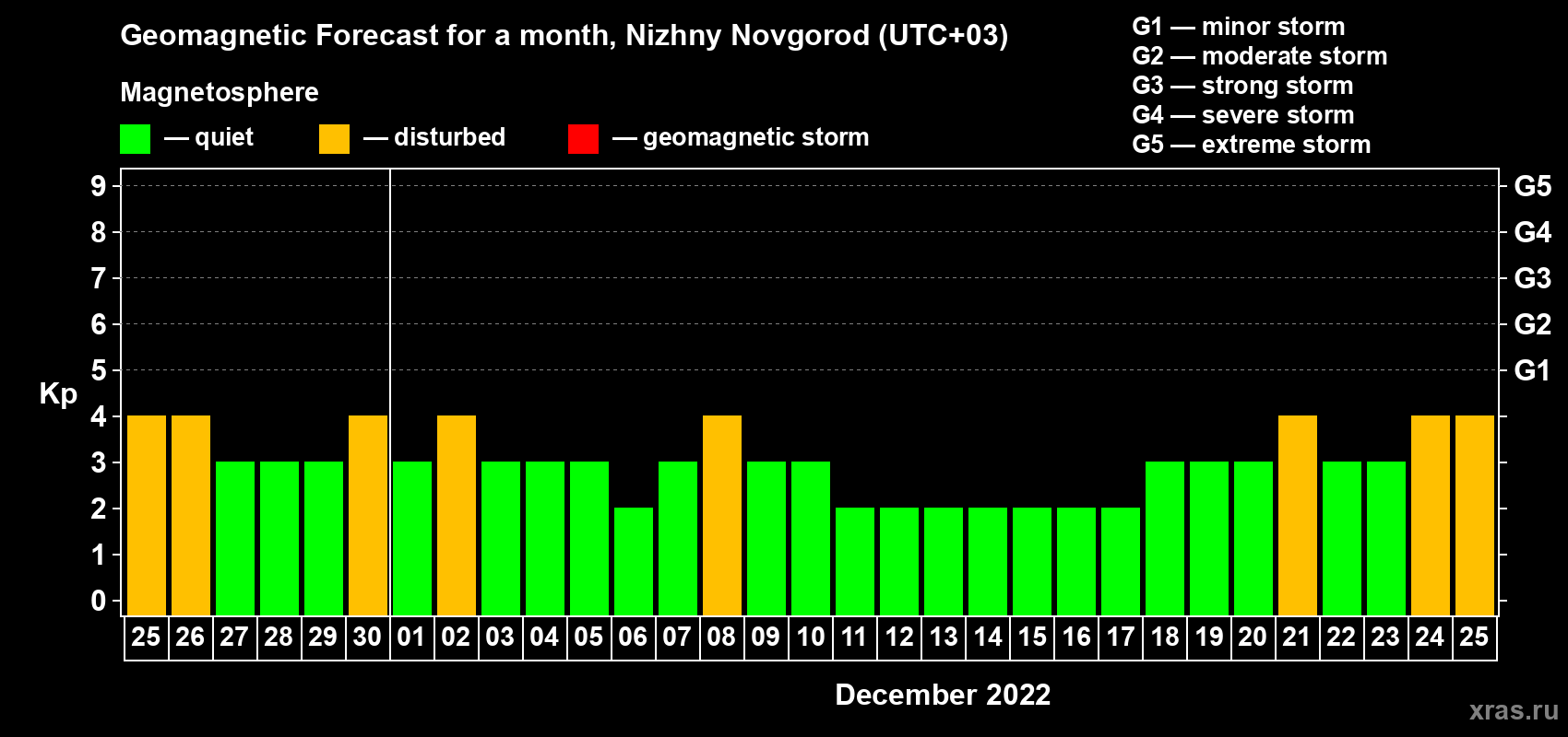 Forecast of the daily maximal value of geomagnetic index Kp for <b>1 month</b> (31 days) <b>from Nov 25, 2022 to Dec 25, 2022</b>