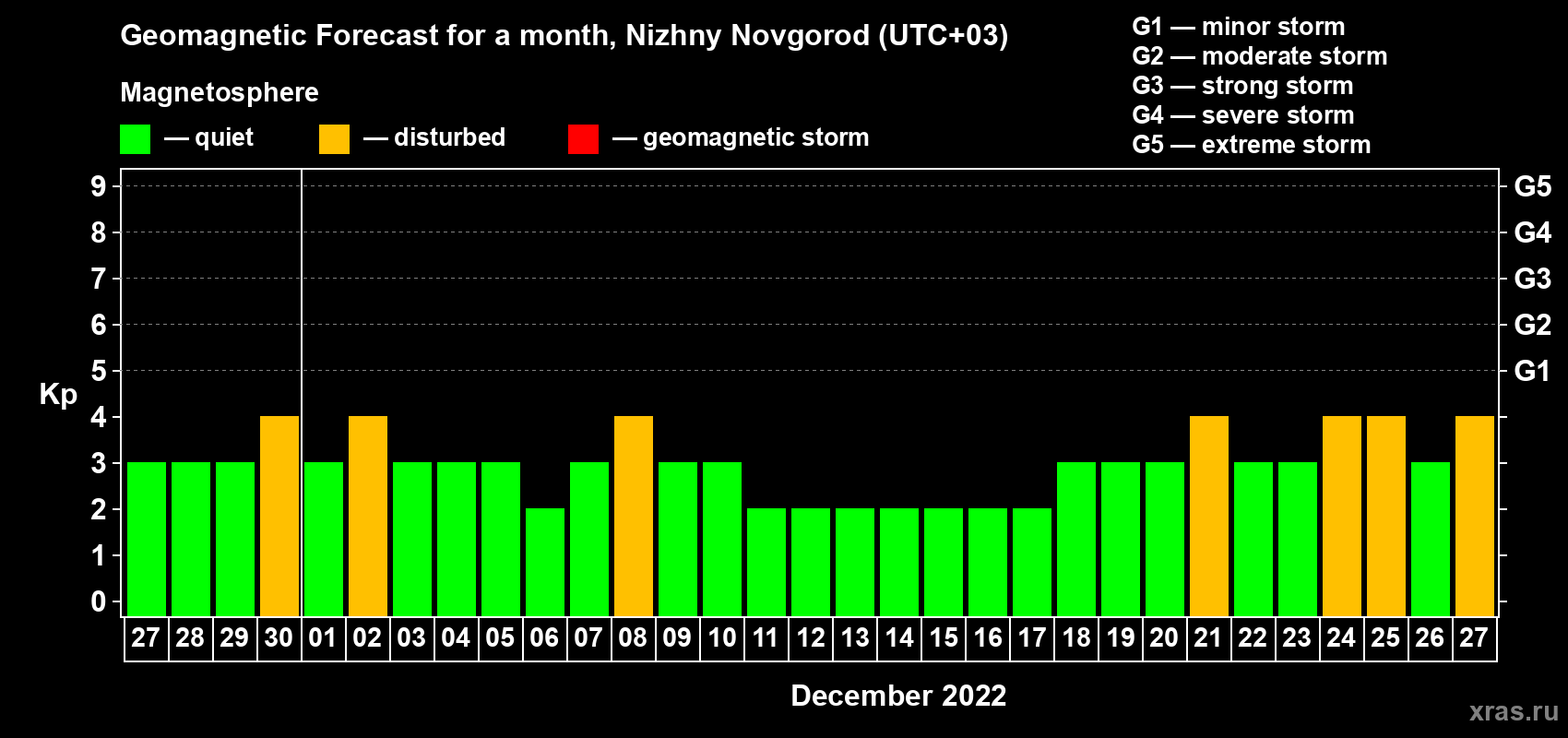 Forecast of the daily maximal value of geomagnetic index Kp for <b>1 month</b> (31 days) <b>from Nov 27, 2022 to Dec 27, 2022</b>