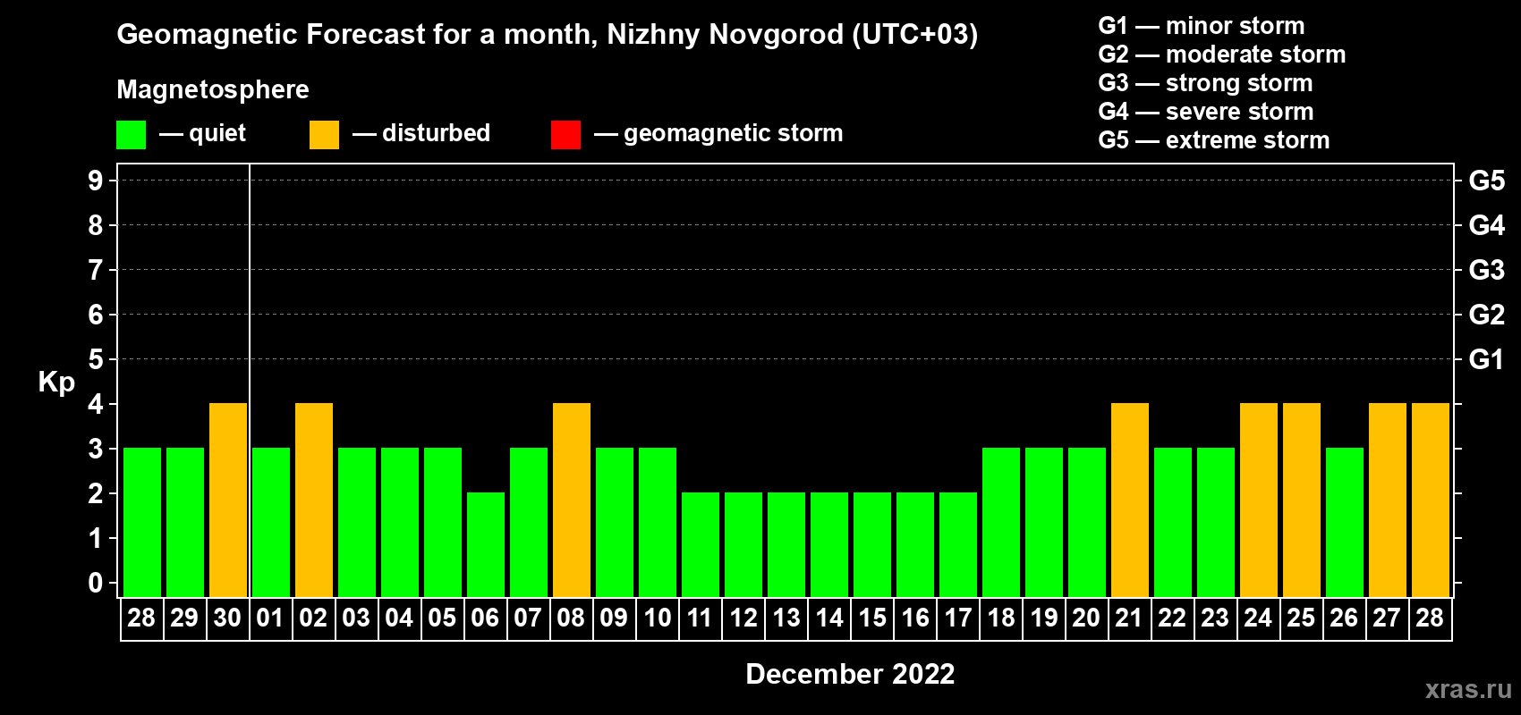 Forecast of the daily maximal value of geomagnetic index Kp for <b>1 month</b> (31 days) <b>from Nov 28, 2022 to Dec 28, 2022</b>