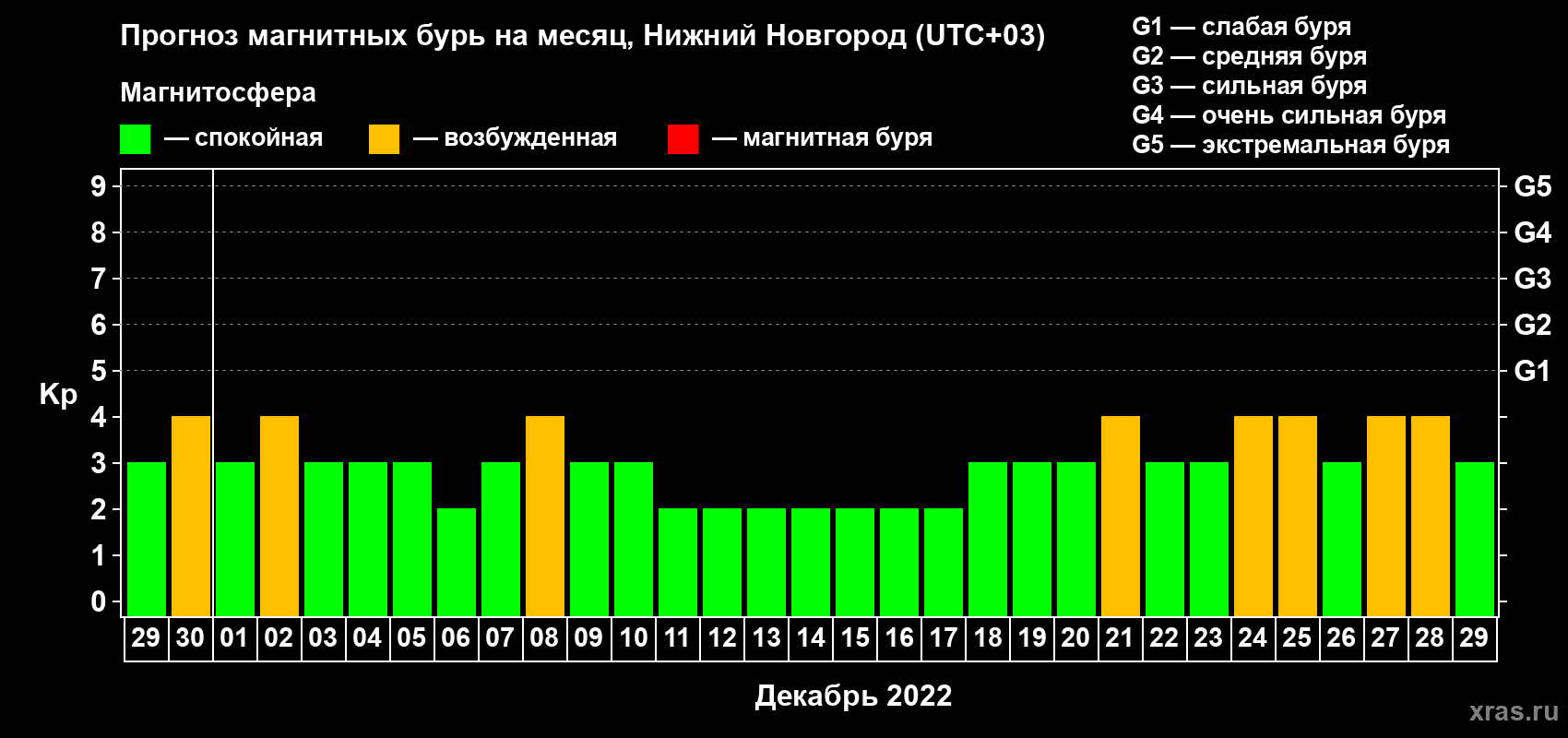 Прогноз максимального суточного геомагнитного индекса Kp на <b>1 месяц</b> (31 день) <b>с 29 ноября по 29 декабря 2022 г</b>