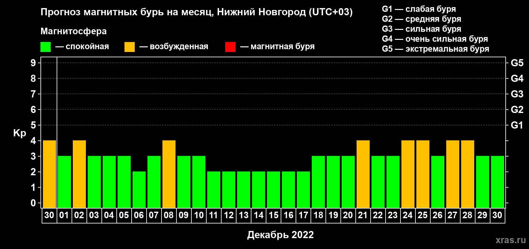 Прогноз максимального суточного геомагнитного индекса Kp на <b>1 месяц</b> (31 день) <b>с 30 ноября по 30 декабря 2022 г</b>