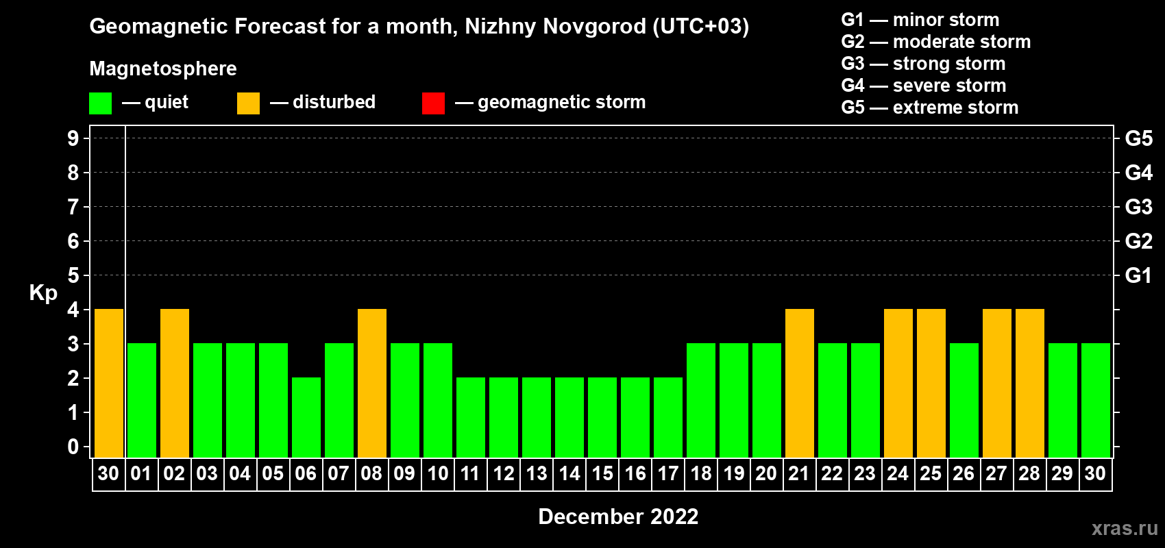 Forecast of the daily maximal value of geomagnetic index Kp for <b>1 month</b> (31 days) <b>from Nov 30, 2022 to Dec 30, 2022</b>