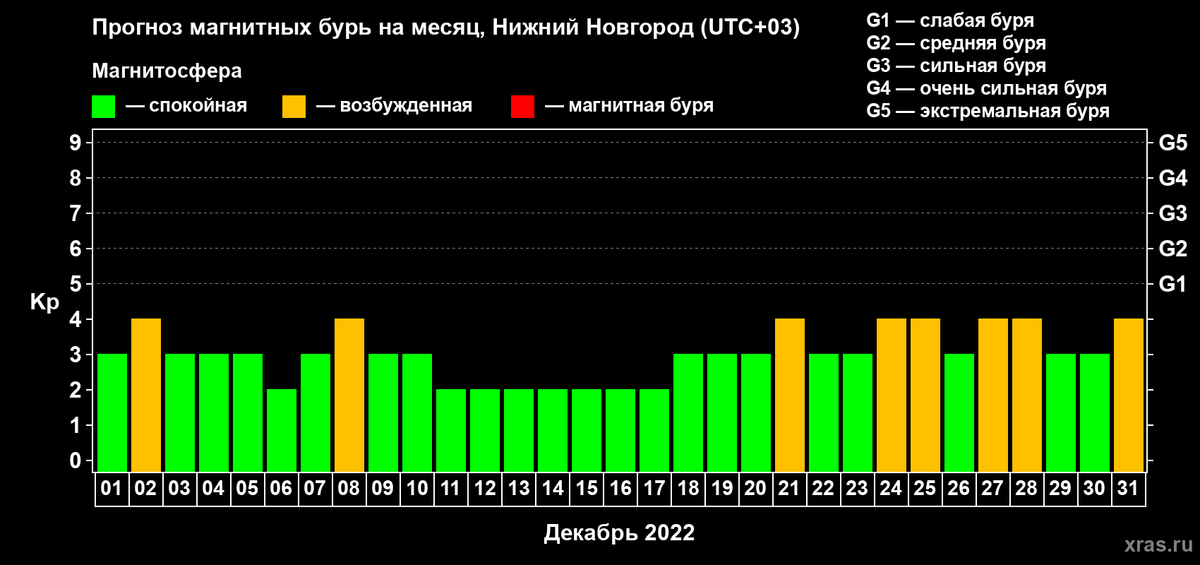 Прогноз максимального суточного геомагнитного индекса Kp на <b>1 месяц</b> (31 день) <b>с 01 декабря по 31 декабря 2022 г</b>