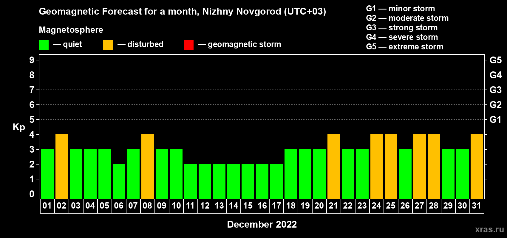 Forecast of the daily maximal value of geomagnetic index Kp for <b>1 month</b> (31 days) <b>from Dec 01, 2022 to Dec 31, 2022</b>