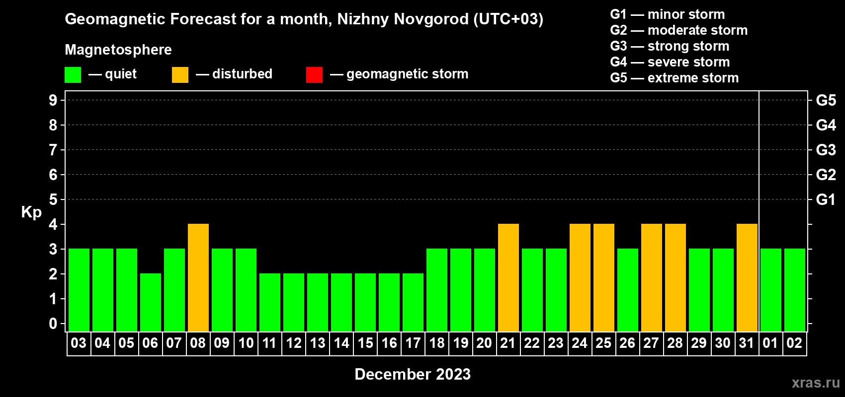 Forecast of the daily maximal value of geomagnetic index Kp for <b>1 month</b> (31 days) <b>from Dec 03, 2022 to Jan 02, 2023</b>
