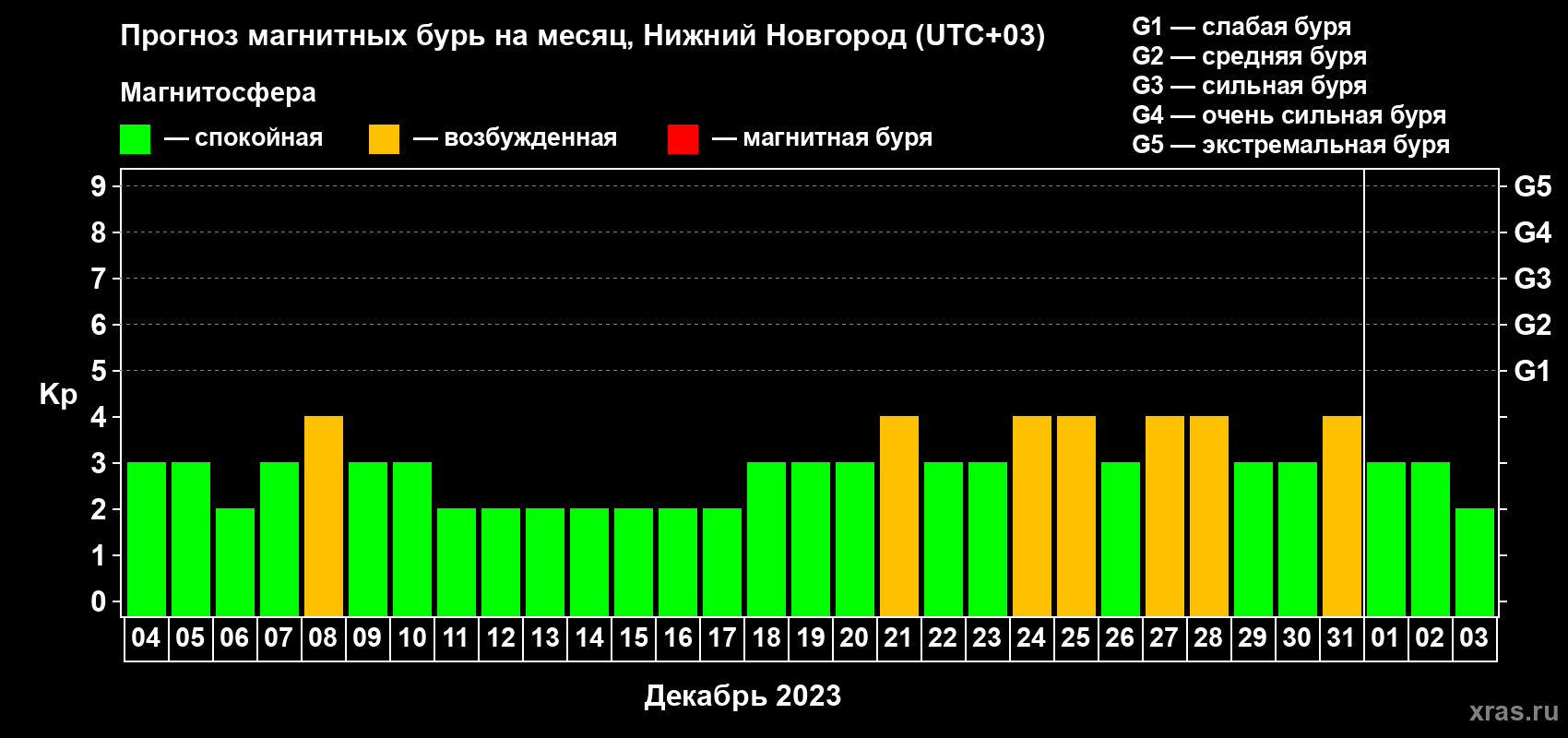 Прогноз максимального суточного геомагнитного индекса Kp на <b>1 месяц</b> (31 день) <b>с 04 декабря 2022 г по 03 января 2023 г</b>