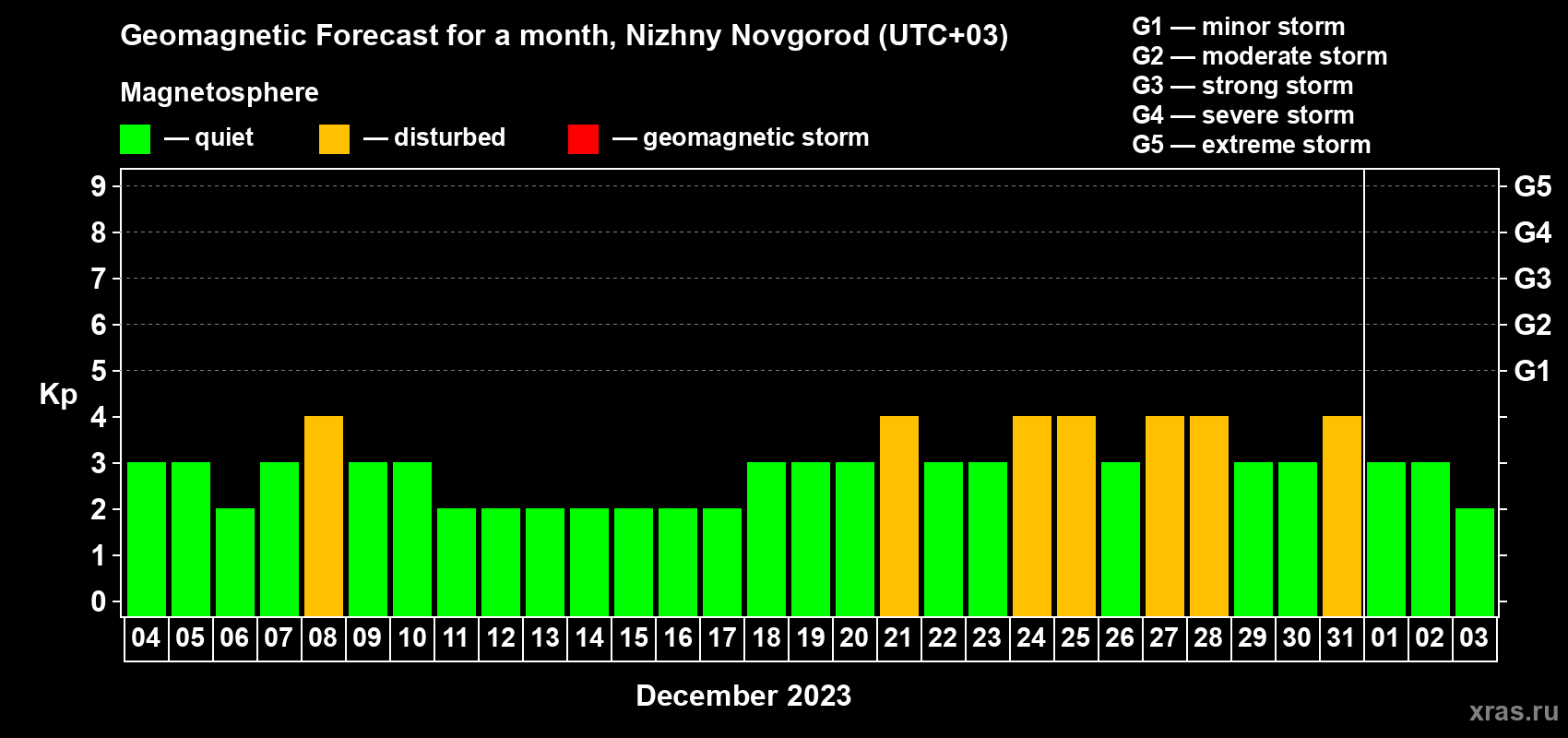 Forecast of the daily maximal value of geomagnetic index Kp for <b>1 month</b> (31 days) <b>from Dec 04, 2022 to Jan 03, 2023</b>