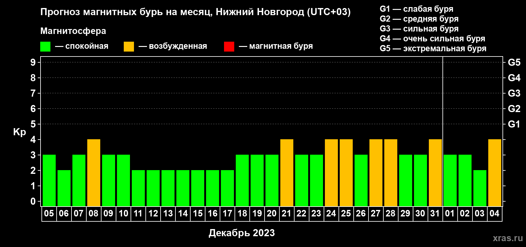 Прогноз максимального суточного геомагнитного индекса Kp на <b>1 месяц</b> (31 день) <b>с 05 декабря 2022 г по 04 января 2023 г</b>